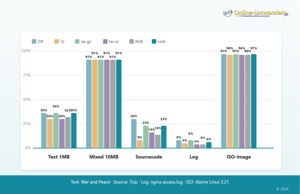 Compression Chart Comparison zip, 7z, tar.gz, .tar.xz, rar, zstd benchmark 2026